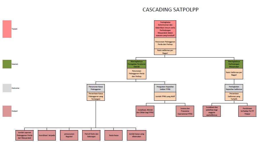 Cascading Satpol PP 2020